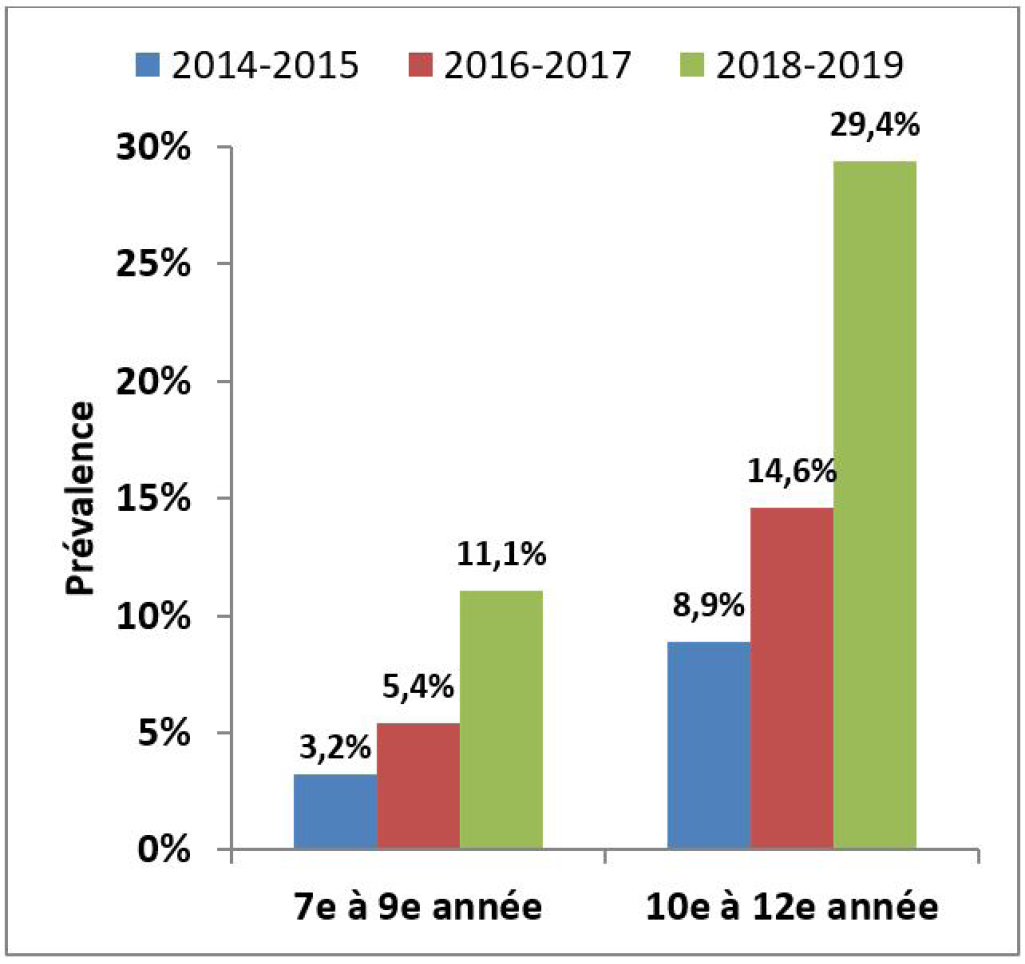 Usage de cigarettes électroniques au cours des 30 jours précédents, par groupe d'années scolaires (ECTADE) – Version textuelle en dessous du graphique