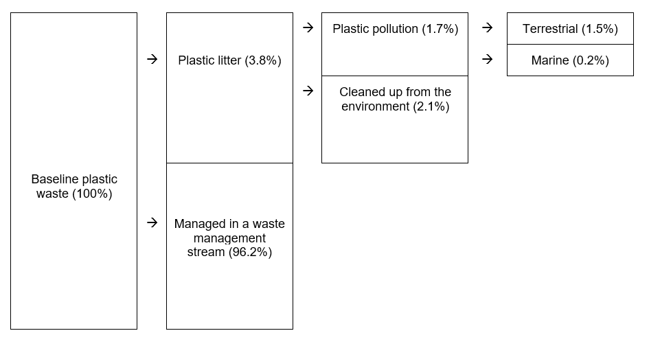 A logic model is presented here illustrating the proportion of plastic waste that is estimated to become plastic litter and plastic pollution. – Text version below the image 