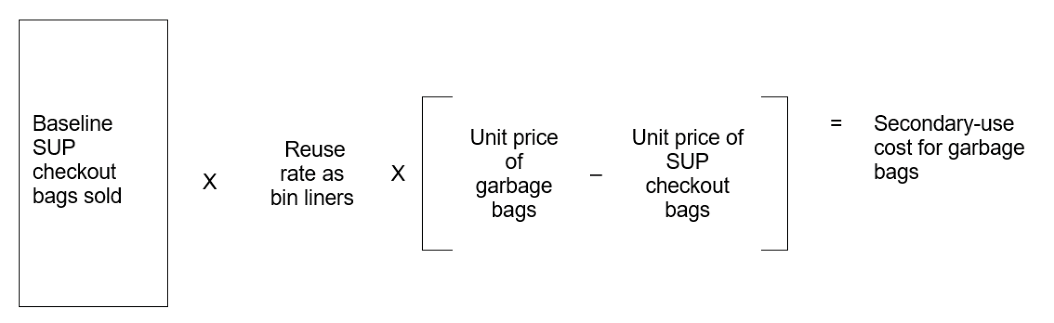 A logic model is presented here illustrating the manner in which the cost-benefit analysis estimates the change in procurement cost for garbage bags versus SUP checkout bags. – Text version below the image
