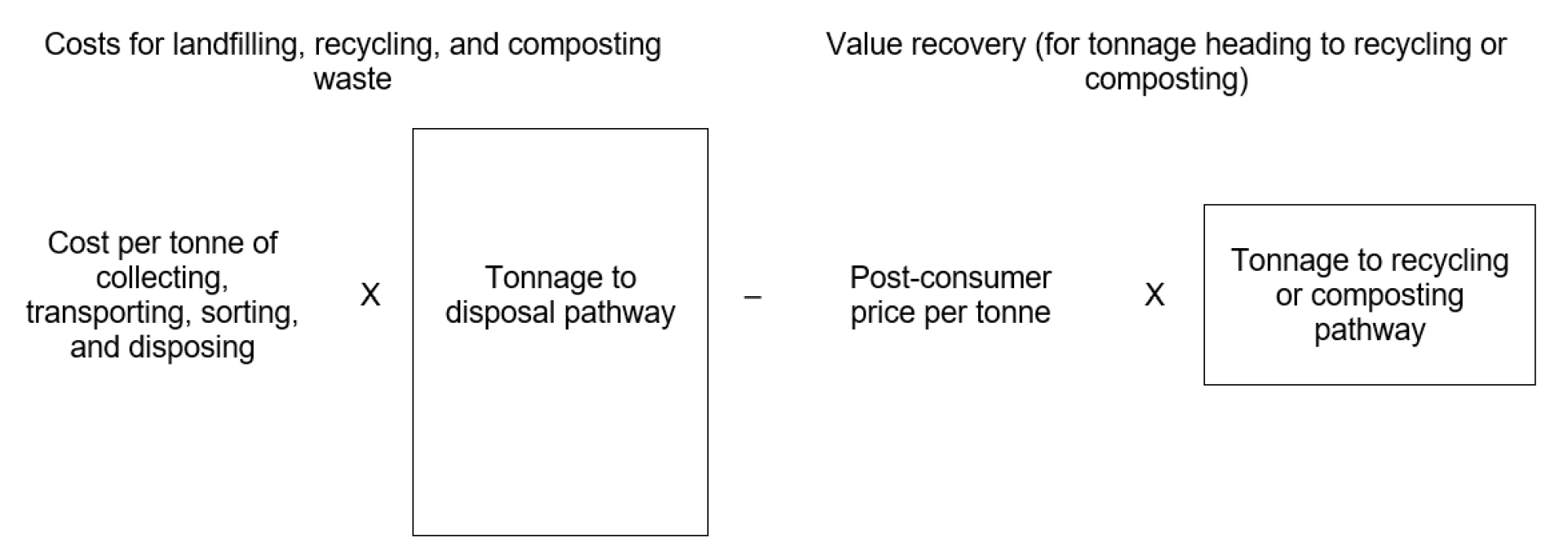 A logic model is presented here illustrating the manner in which the cost-benefit analysis estimates the change in cost to waste management. – Text version below the image