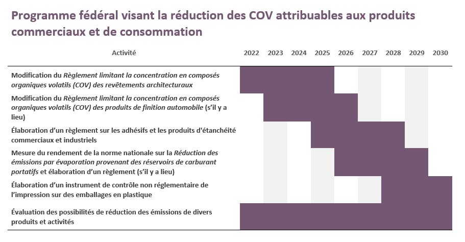 Figure 1 : Calendrier de mise en Å“uvre – Version textuelle en dessous de l'image