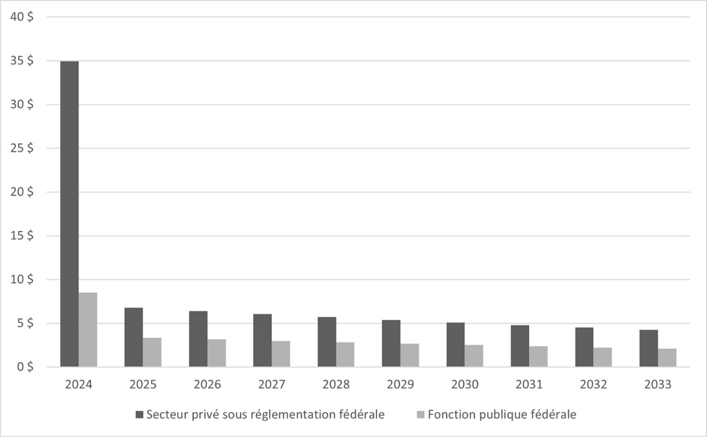 Coûts annuels actualisés (en millions), secteur privé sous réglementation fédérale et la fonction publique fédérale
