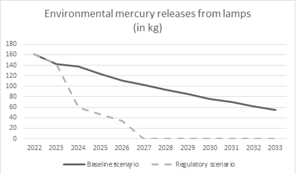 Figure 2: Estimated impact of the proposed Amendments on releases of mercury to the ﻿environment from lamps 