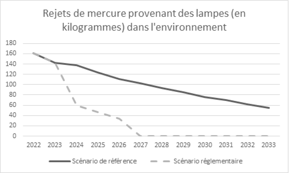Figure 2 : Effet estimé des modifications proposées sur les rejets de mercure provenant des lampes dans l’environnement 