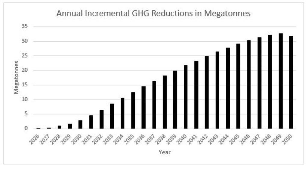 Figure 3: Annual incremental GHG reductions in megatonnes (Mt) – Text version below the graph