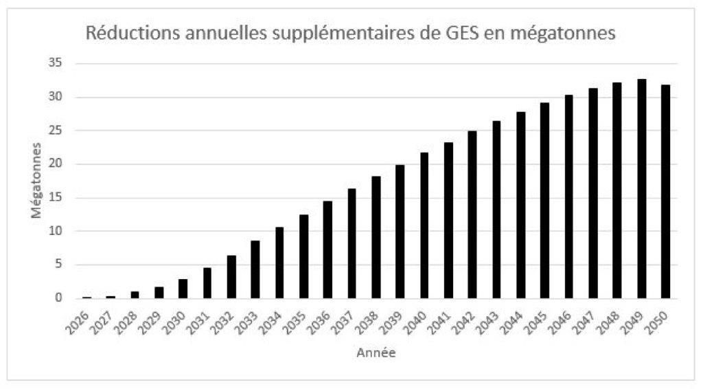 Figure 3 : Réductions annuelles supplémentaires de GES en mégatonnes (Mt) – Version textuelle en dessous du graphique