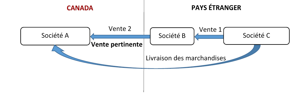 La figure 1 est une représentation visuelle d’une série de ventes de marchandises importées au Canada, et trois sociétés y participent. Version texte ci-dessous.