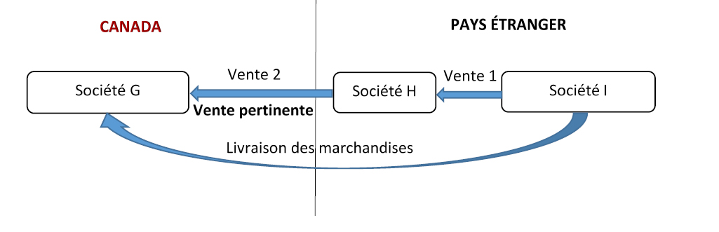 La figure 3 est une représentation visuelle d’une série de ventes de marchandises importées au Canada, et trois sociétés y participent. Version texte ci-dessous.