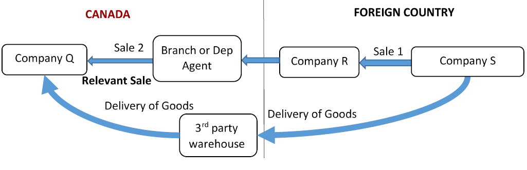 Figure 7 is a visual representation of a series of sales in respect of goods imported into Canada, and involves three companies. Text version below. 