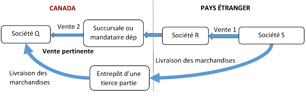 La figure 7 est une représentation visuelle d’une série de ventes de marchandises importées au Canada, et trois sociétés y participent. Version texte ci-dessous.