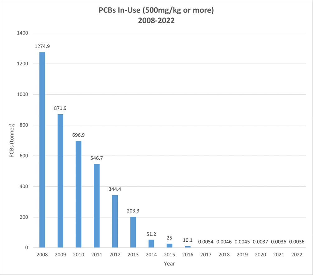 Figure 1: Quantities (tonnes) of PCBs in use in Canada in equipment subject to the PCB Regulations – Text version below the graph