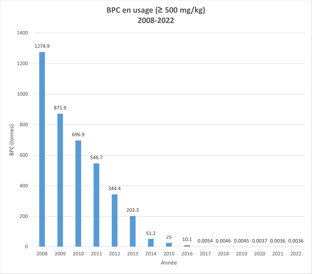 Figure&nbsp;1&nbsp;: Quantités (tonnes) de BPC en usage au Canada dans l’équipement soumis au Règlement sur les BPC&nbsp;&ndash;&nbsp;Version textuelle en dessous du graphique