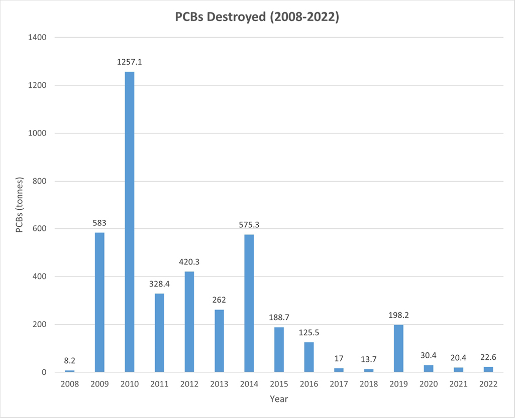 Figure 2: Quantities (tonnes) of PCBs destroyed in Canada subject to the PCB Regulations – Text version below the graph