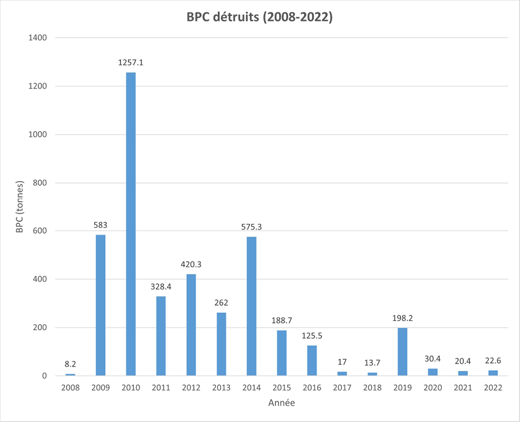 Figure&nbsp;2&nbsp;: Quantités (tonnes) de BPC soumis au Règlement sur les BPC qui sont détruits au Canada&nbsp;&ndash;&nbsp;Version textuelle en dessous du graphique