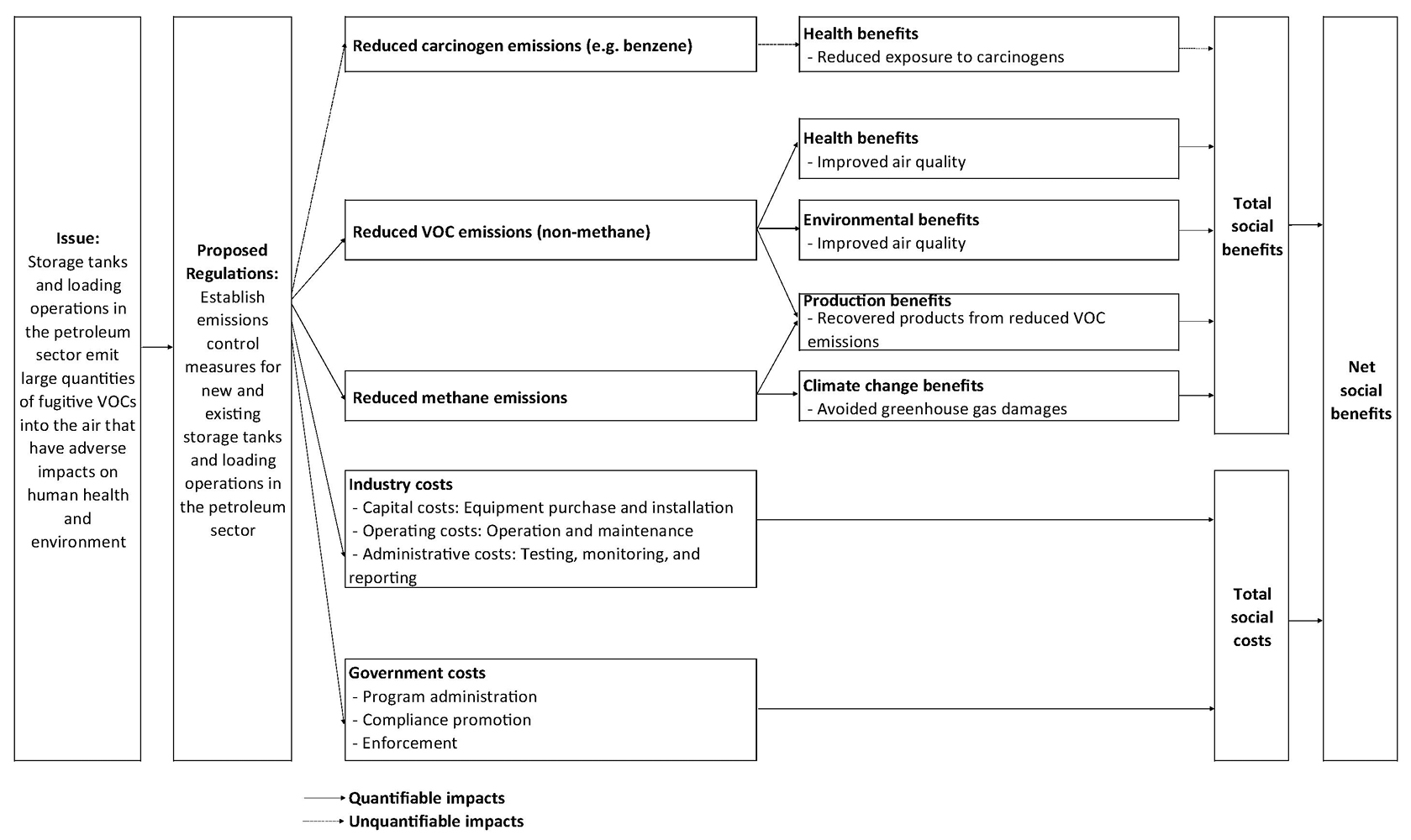 Figure 1: Logic model for the proposed Regulations – Text version below the image