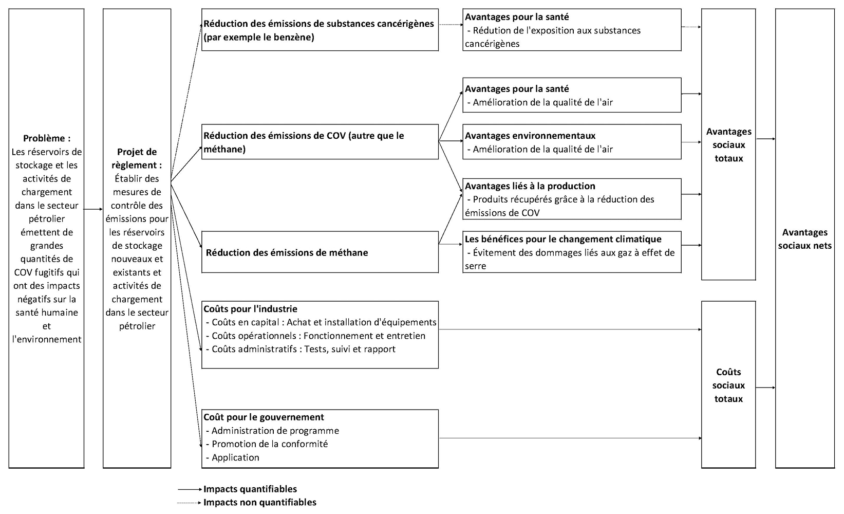 Figure 1 : Modèle logique du projet de règlement – Version textuelle en dessous de l'image