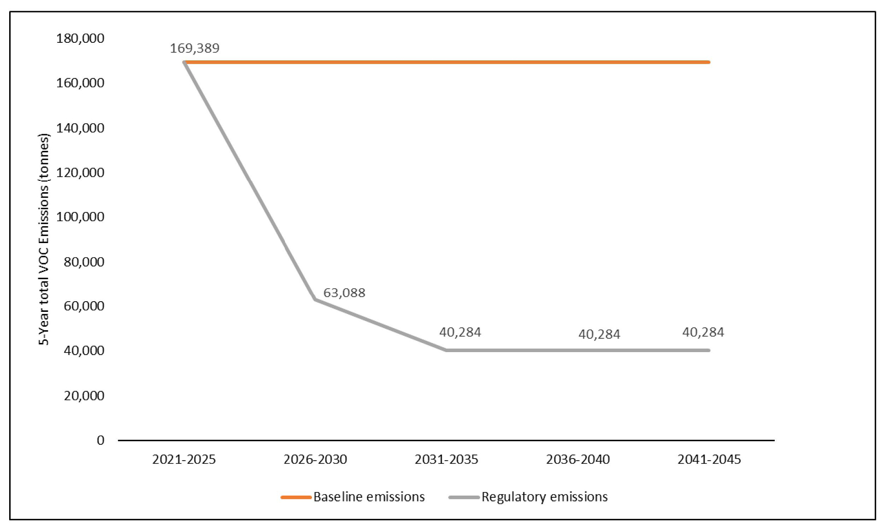 Figure 2: VOC emissions (excluding methane) in the baseline and regulatory scenarios – Text version below the graph