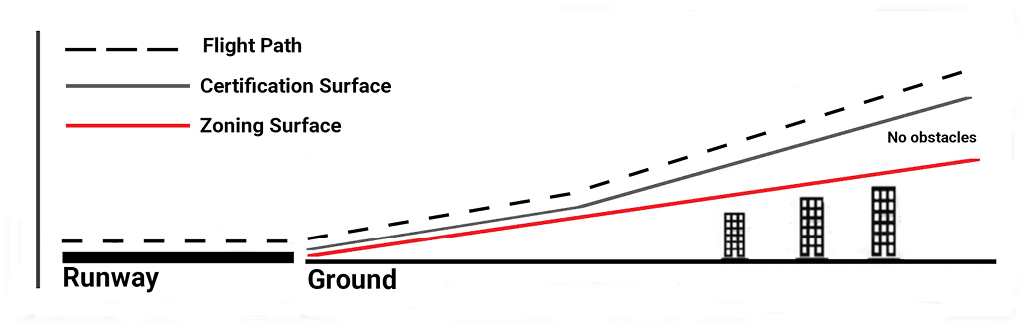Figure 4: Relationship between proposed airport zoning regulations (AZR) surface, certification surface and bump-outs (i.e. exceptions to the proposed height limits) (a) Standard zoning surface without exception areas (bump-outs) – Text version below the image