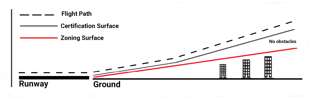 Figure 4: Relationship between proposed airport zoning regulations (AZR) surface, certification surface and bump-outs (i.e. exceptions to the proposed height limits) (a) Standard zoning surface without exception areas (bump-outs) – Text version below the image