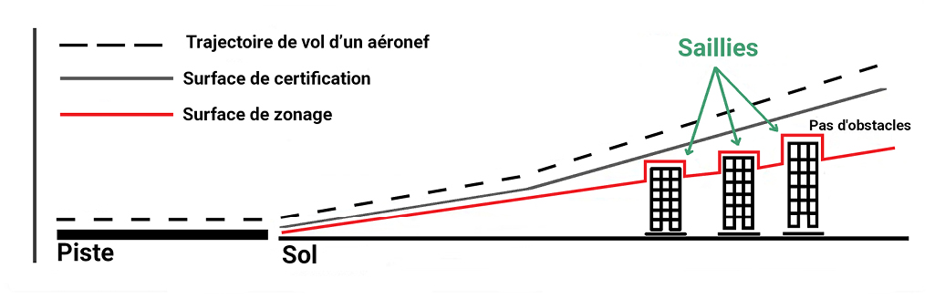 Figure 4. Lien entre la surface, la surface de certification et les saillies (c.-à-d. les exceptions aux limites de hauteur proposées) pour le projet règlement de zonage aéroportuaire b) Surface de zonage proposée avec saillies&nbsp;&ndash;&nbsp;Version textuelle en dessous de l'image