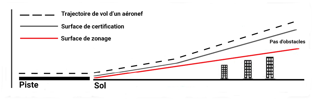 Figure 4 : Lien entre la surface de zonage aĂ©roportuaire proposĂ©e, la surface de certification et les saillies (c’est-Ă -dire les exceptions aux limites de hauteur proposĂ©es) a) Surface de zonage standard sans aires d’exception (saillies) – Version textuelle en dessous de l'image