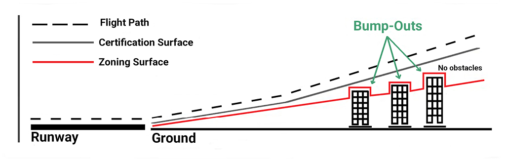 Figure 4: Relationship between proposed airport zoning regulations (AZR) surface, certification surface and bump-outs (i.e. exceptions to the proposed height limits) b) Proposed zoning surface with bump-outs – Text version below the image