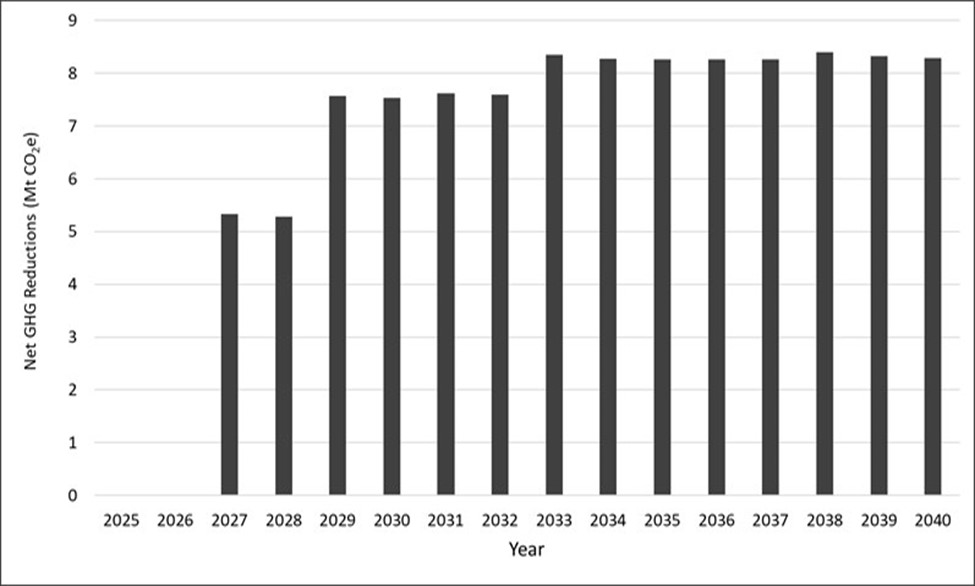Figure 2: Net GHG emission reductions – Text version below the graph
