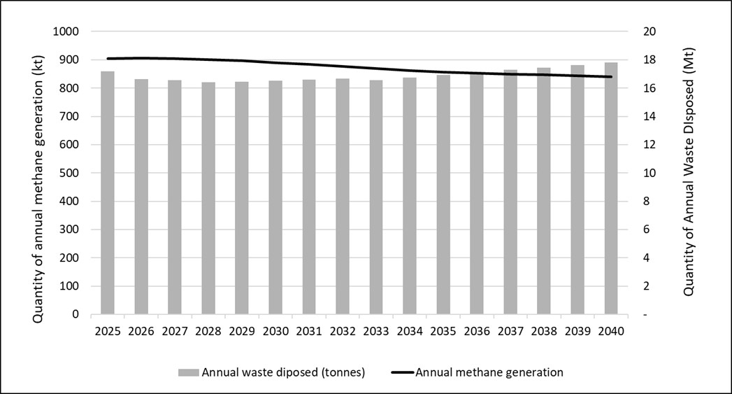Figure 3: Annual waste disposed and annual methane generated (2025 to 2040) – Text version below the graph