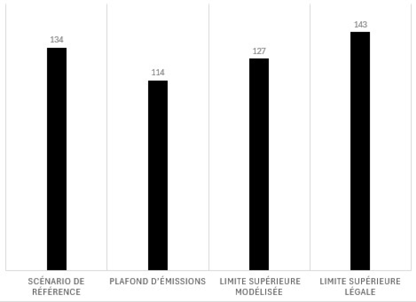 Figure 1 : Plafond d’émissions modélisé et souplesse en matière de conformité autorisée (moyenne de 2030 à 2032) – Version textuelle en dessous du graphique