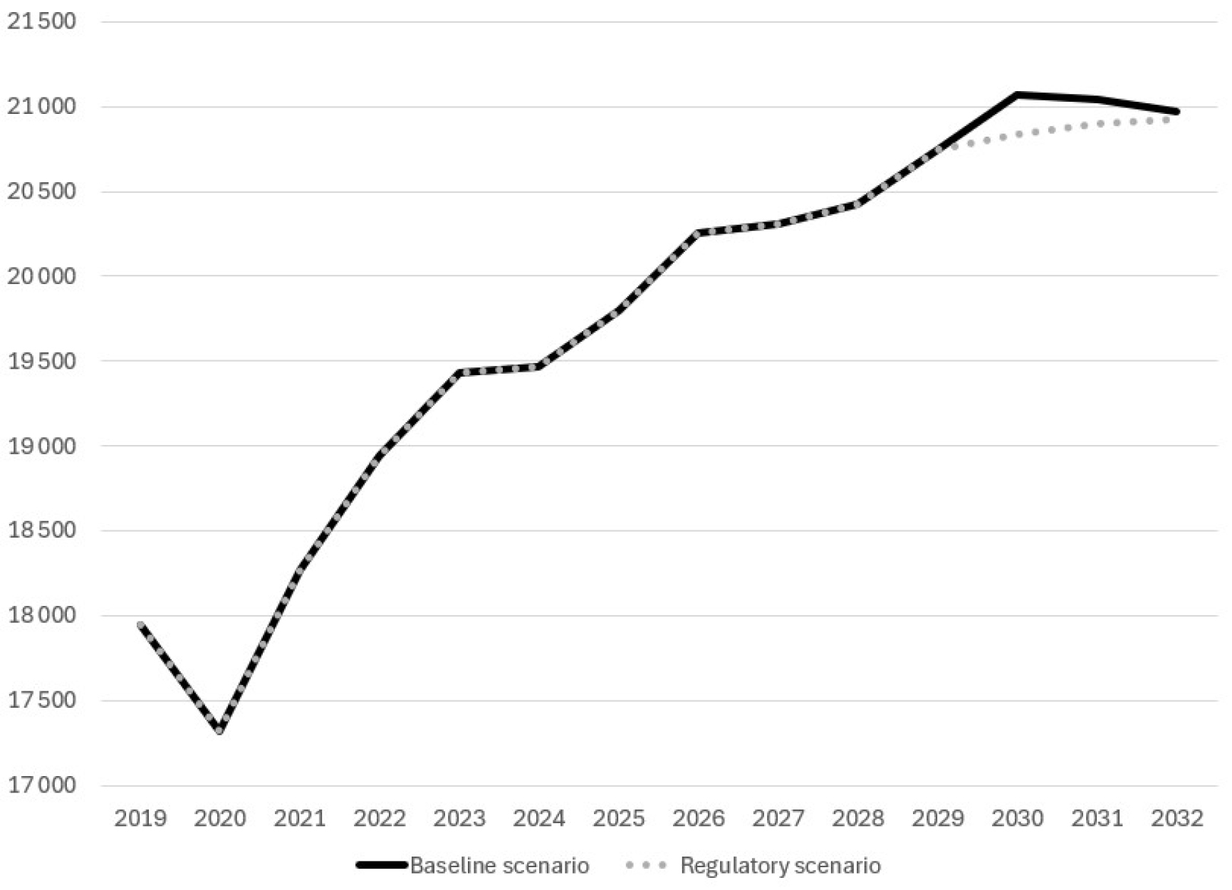 Figure 2: Oil and gas production over time (in petajoules) – Text version below the graph
