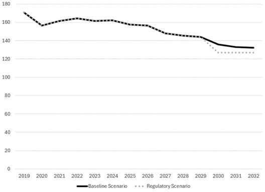 Figure 3: GHG emissions in covered sectors over time (in Mt of CO2e) – Text version below the graph