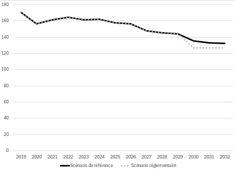Figure 3 : Émissions de GES des secteurs assujettis au fil du temps (en Mt de CO2e) – Version textuelle en dessous du graphique
