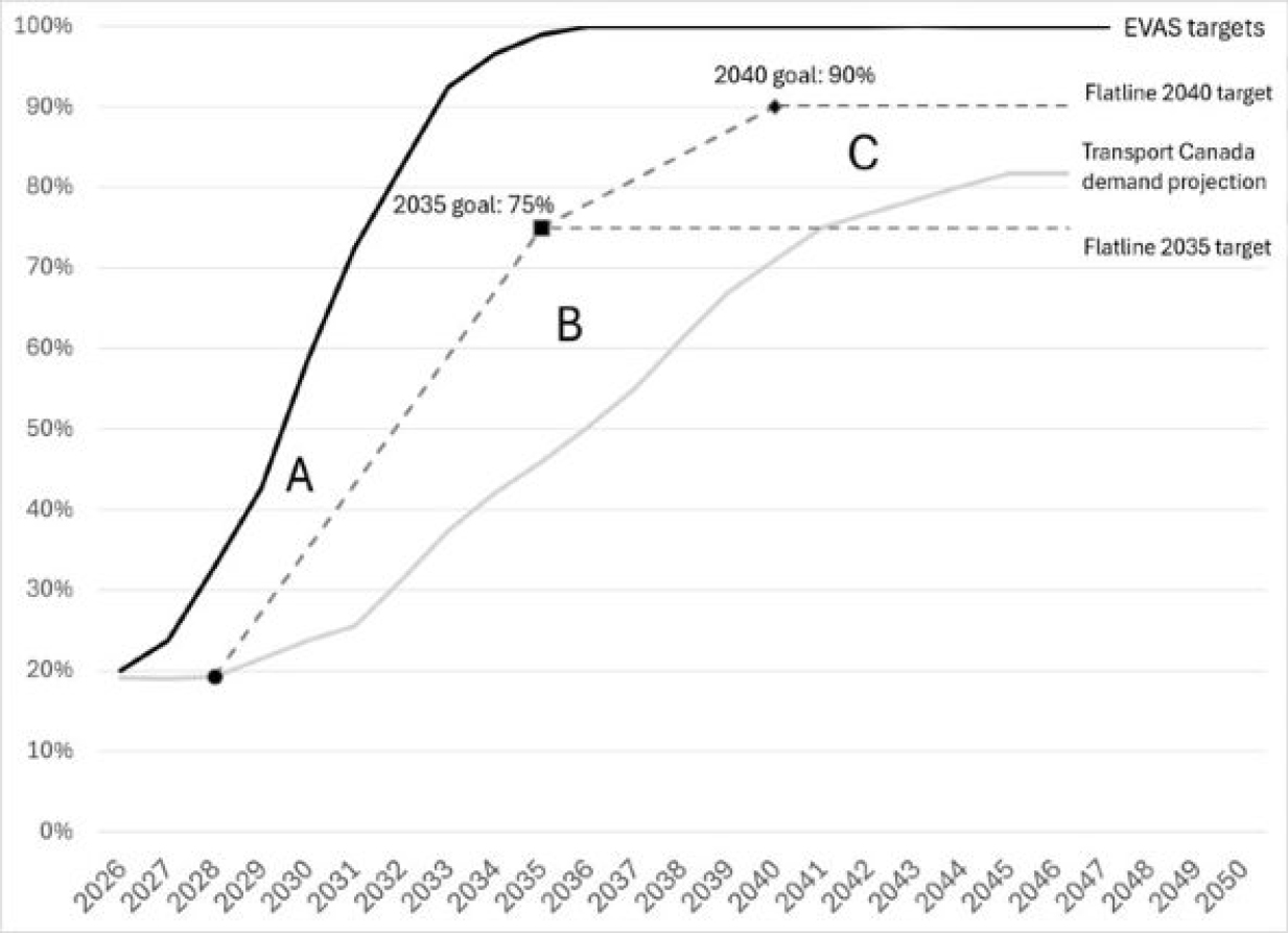 Figure&nbsp;1:&nbsp;Annual ZEV&nbsp;sales&nbsp;under various scenarios&nbsp;&ndash;&nbsp;Text version below the graph