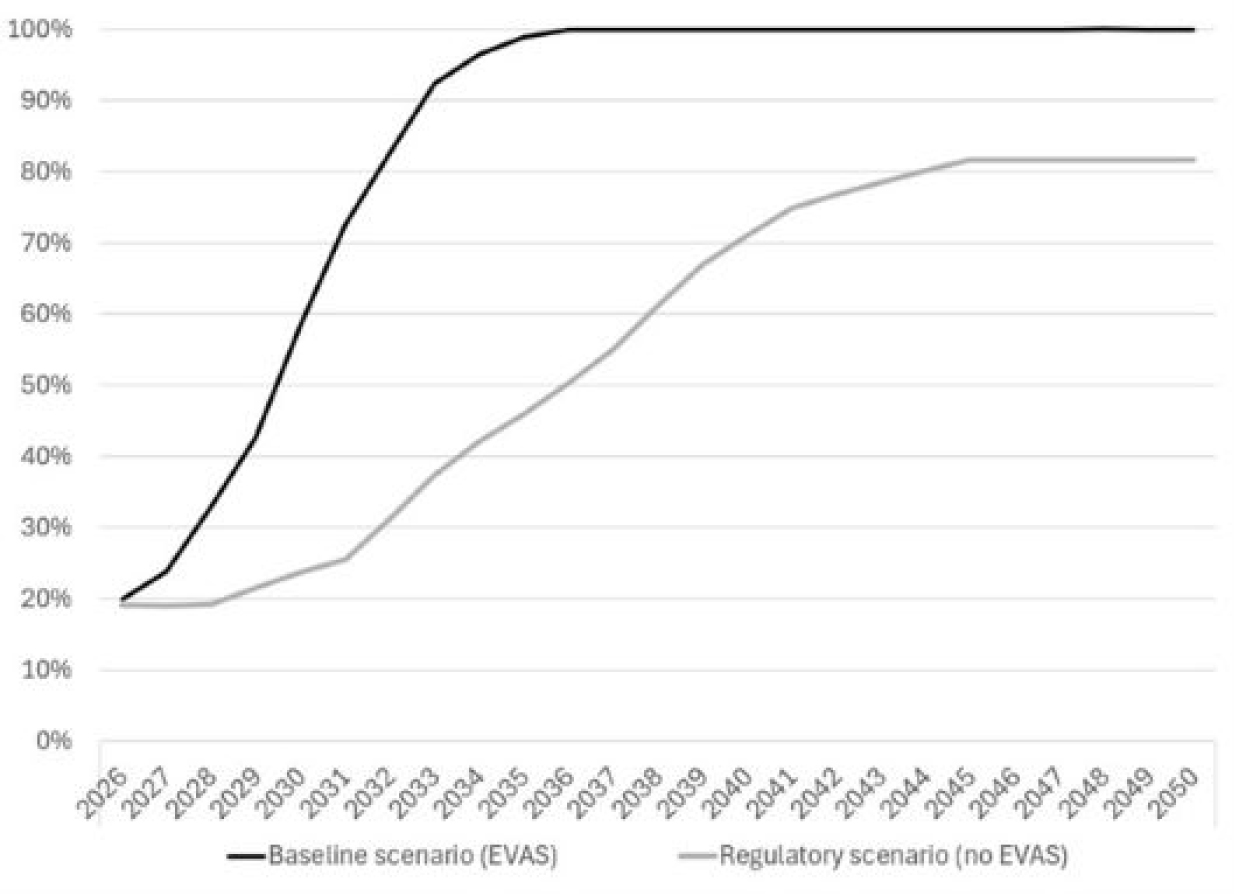 Figure 2: Projected annual share of ZEV sales in the baseline and regulatory scenarios&nbsp;&ndash;&nbsp;Text version below the graph