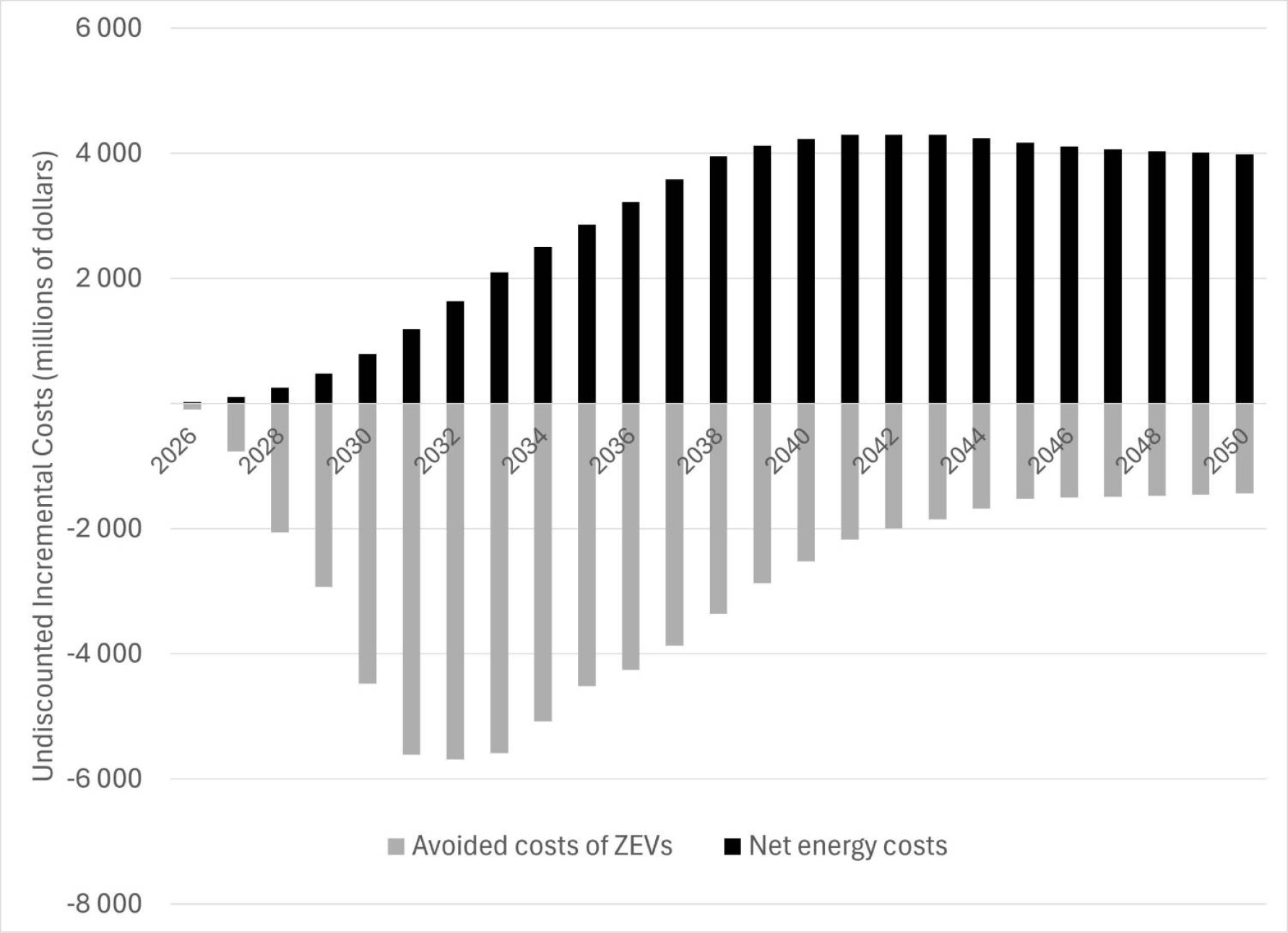 Figure 3: Annual avoided costs of ZEVs and net energy costs (in millions of dollars)&nbsp;&ndash;&nbsp;Text version below the graph