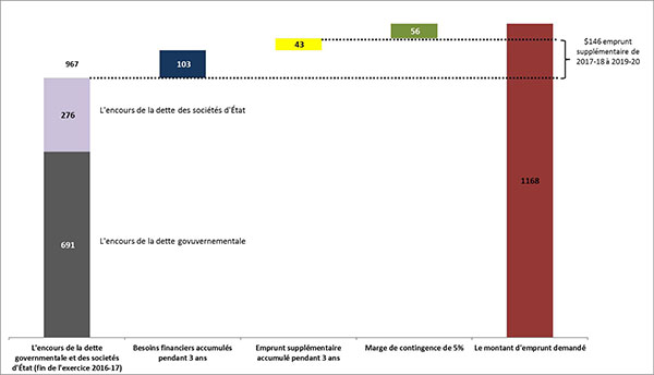 Des renseignements complémentaires se trouvent dans les paragraphes adjacents.