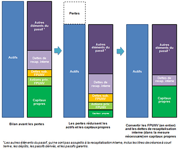 Graphique - Des renseignements compl&eacute;mentaires se trouvent dans les paragraphes adjacents.