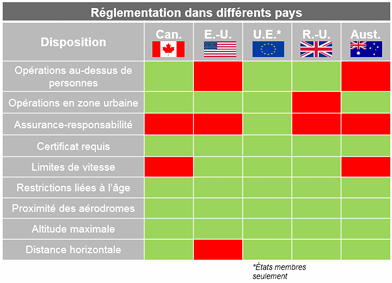 Comparaison de la réglementation à l’échelle internationale