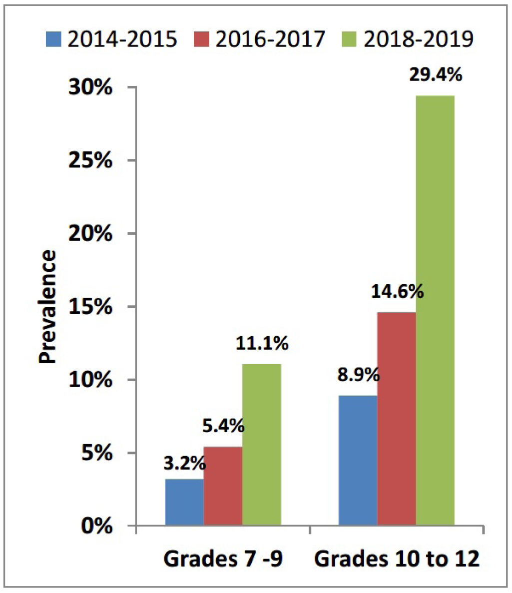 Past-30-day use of e-cigarettes by students in grades 7 to 9 and in grades 10 to 12 from 2014 to 2019 (CSTADS) - Description below