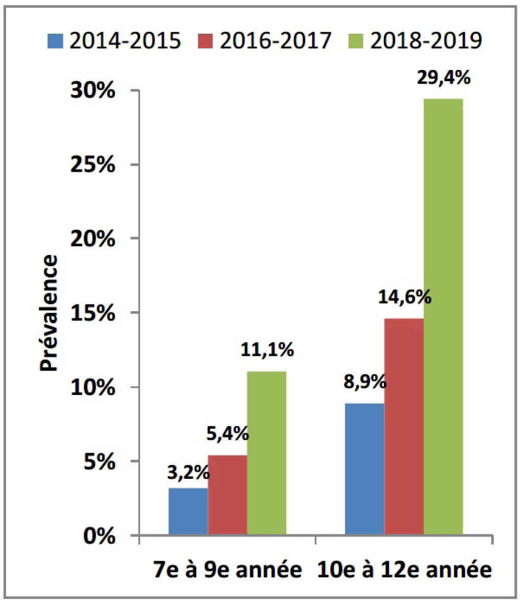 Usage de la cigarette &eacute;lectronique au cours des 30 derniers jours chez les &eacute;l&egrave;ves de la 7e &agrave; la 9e ann&eacute;e et de la 10e et 12e ann&eacute;e pendant la p&eacute;riode de 2014 &agrave; 2019 - Description ci-dessous