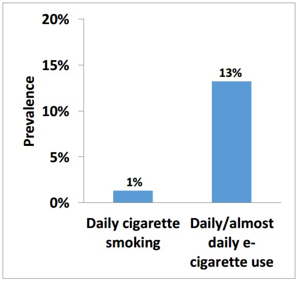 Daily cigarette smoking and daily/almost daily e-cigarette use, grades 10 to 12 (2018–2019 CSTADS) - Description below