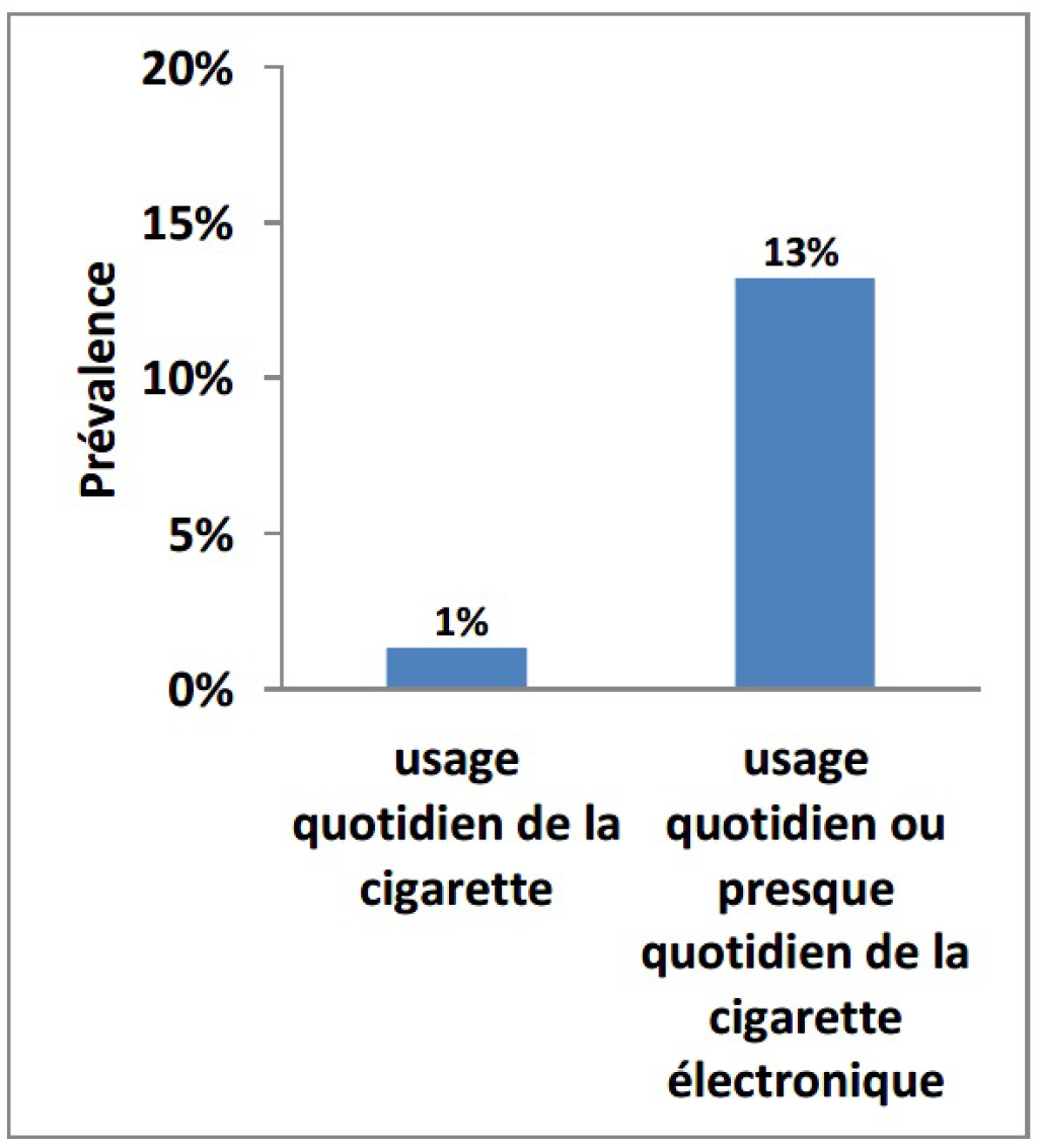 Usage quotidien de la cigarette et usage quotidien ou presque quotidien de la cigarette &eacute;lectronique, de la 10e &agrave; la 12e ann&eacute;e (ECTADE de 2018-2019) - Description ci-dessous