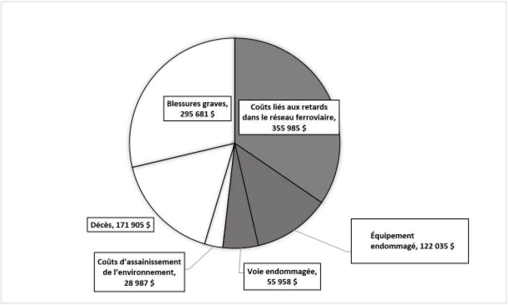 Graphique circulaire repr&eacute;sentant les co&ucirc;ts &eacute;vit&eacute;s moyens par accident en voie principale