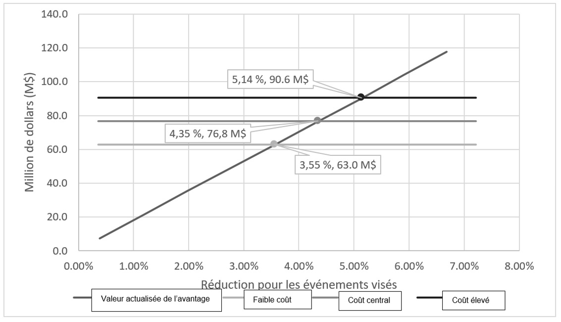 Graphique représentant les points d’intersection entre les scénarios d’achat et d’installation et la valeur actualisée des avantages pour la sécurité au seuil de rentabilité en pourcentage