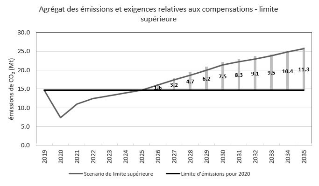 Figure 2 : Agrégat des émissions et des exigences relatives aux compensations (limite supérieure)
