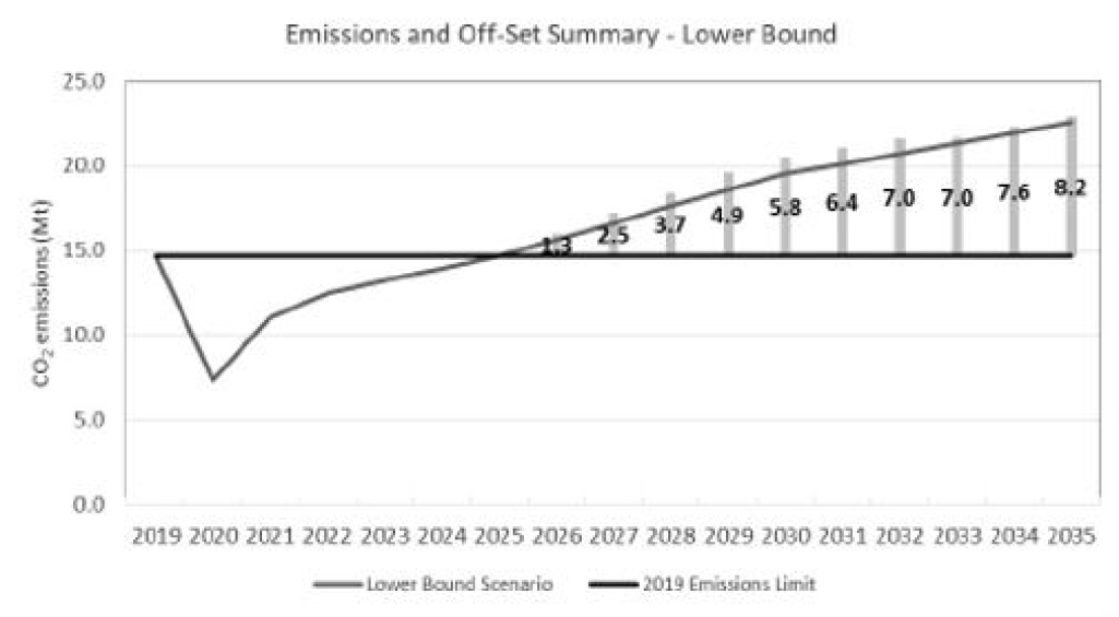 Figure 1: Aggregate offset emissions requirements summary (lower bound)