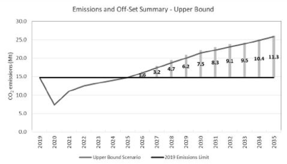 Figure 2: Aggregate offsets emissions requirements summary (upper bound)