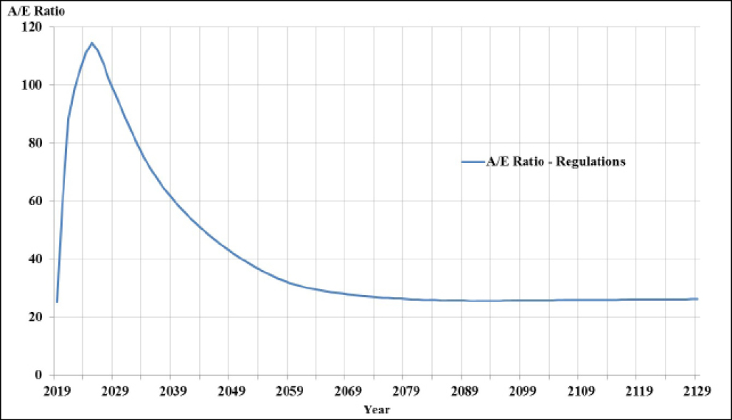 A line graph showing the projected asset-to-expenditure ratio for the CPP enhancement over time using the minimum contribution rates – Text version below the image