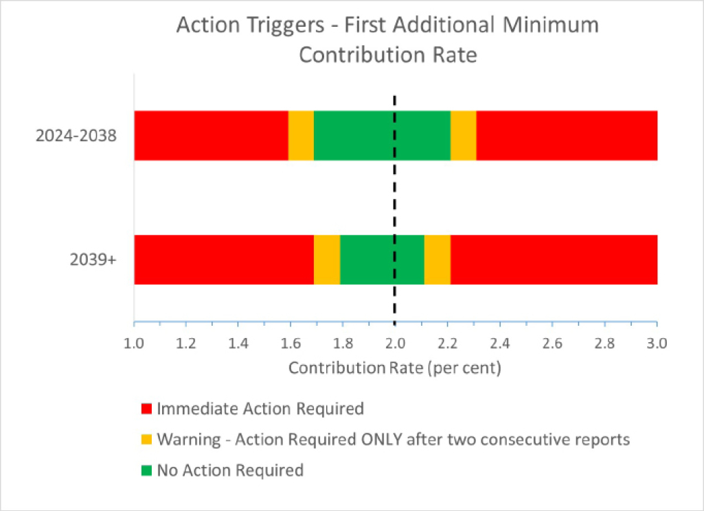 A bar graph showing the action triggers for the first additional minimum contribution rates for years 2024 – 2038 as well as 2039 and thereafter – Text version below the image