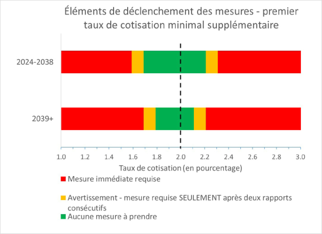 Un graphique à barres montrant les déclencheurs d'action pour les premiers taux de cotisation minimaux supplémentaires pour les années 2024-2038 ainsi que les années 2039 et suivantes – Version textuelle en dessous de l'iimage